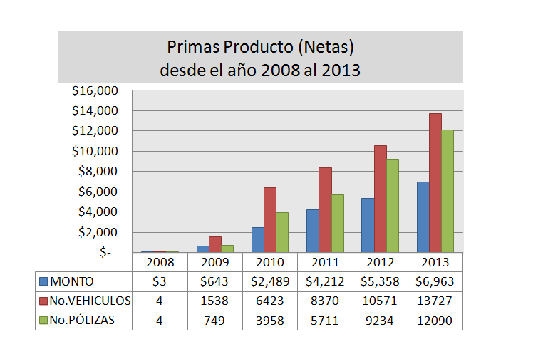 Informe de Operaciones 1. PRIMA EMITIDA: Al cierre del ejercicio 2013 y 2012 el crecimiento de primas netas ha sido del 30.0%, representado en términos absolutos de $1,605.3 miles.