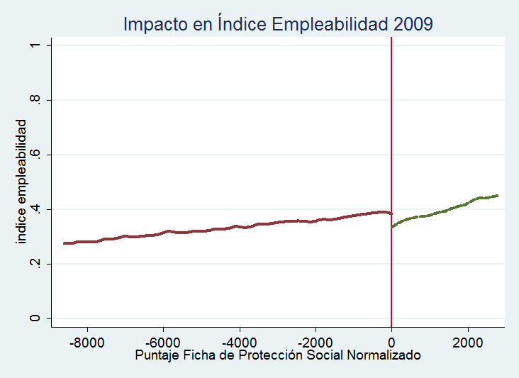 Gráfico 54: Impacto en índice de Empleabilidad, Años 2009-2010 Fuente: Elaboración propia en base a