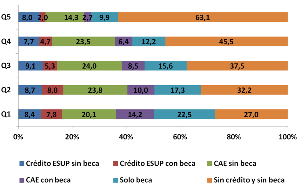 Hogares por quintiles y formas de financiamiento ESUP Hasta el Quintil 4 más de la mitad de los hogares se financian vía crédito y/o becas.