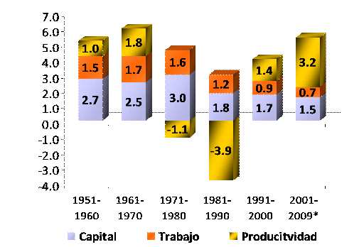 La gran limitación ha sido la inadecuada evolución de la productividad Perú: Contribución de la PTF al PBI (en puntos porcentuales) 5.2 5.9 3.5-1.0 4.0 5.