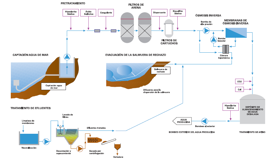 Figura 1. Esquema de una planta desalinizadora de agua de mar [2].
