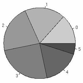 Gráficos Diagrama de sectores: Es una representación circular o con forma de tarta en la que cada sector del círculo tiene un ángulo directamente proporcional a la frecuencia relativa de cada posible