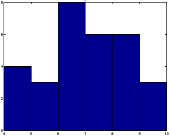 Gráficos Histograma de frecuencias: Muestran la distribución de una serie de datos de variables cuantitativas continuas o agrupadas en intervalos de clase.