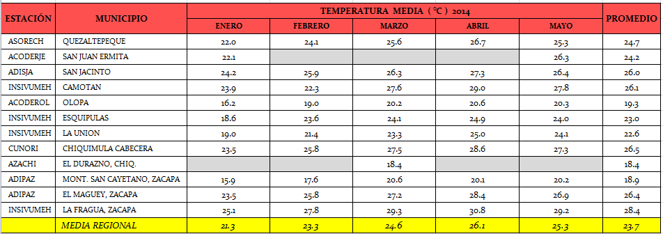 La mayor temperatura media registrada en el mes de Mayo fue de 29.2 C, en la estación del INSIVUMEH ubicada en La Fragua, Zacapa. (1.6 o C descendió del mes anterior).