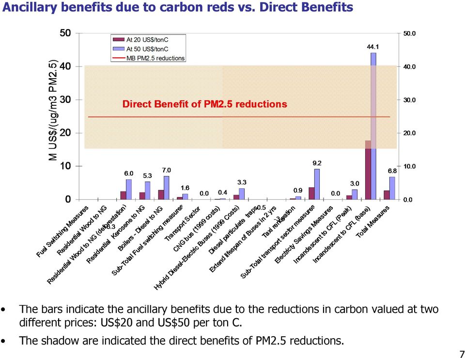 the reductions in carbon valued at two different prices: US$20