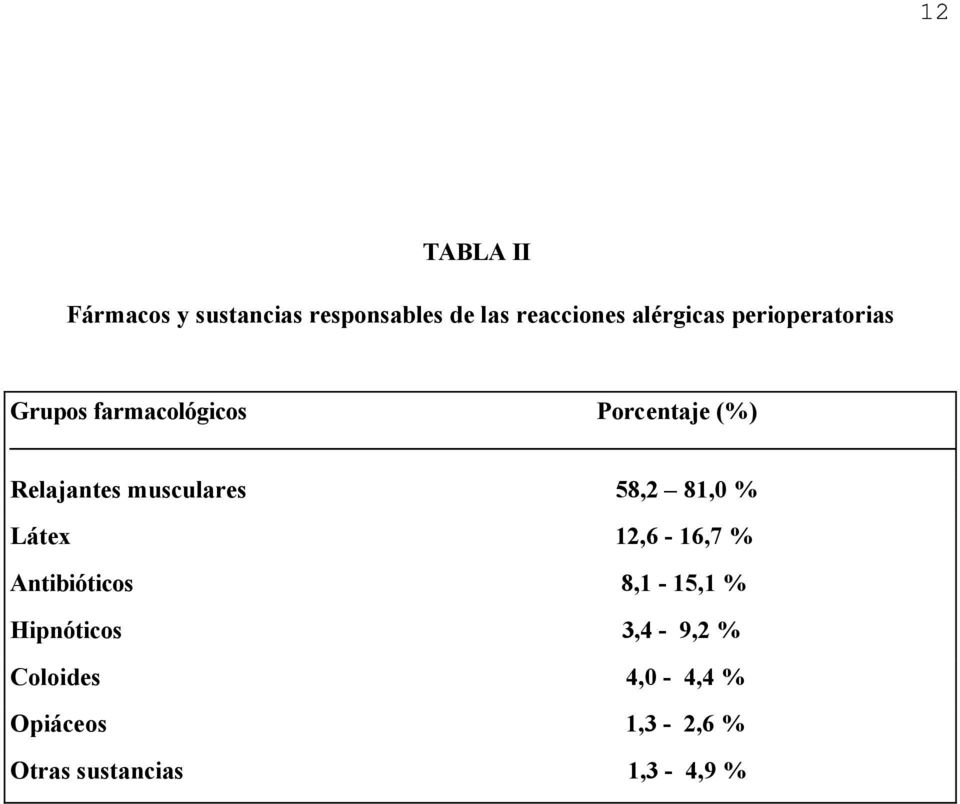 Relajantes musculares 58,2 81,0 % Látex 12,6-16,7 % Antibióticos