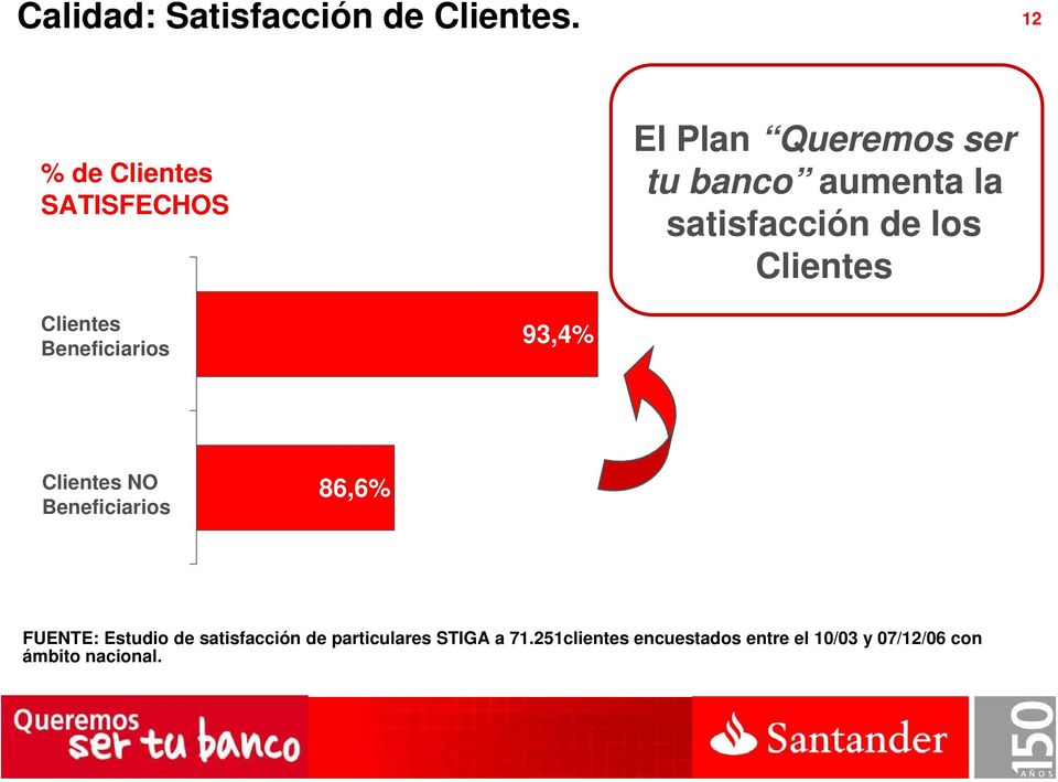 satisfacción de los Clientes Clientes Beneficiarios 93,4% Clientes NO