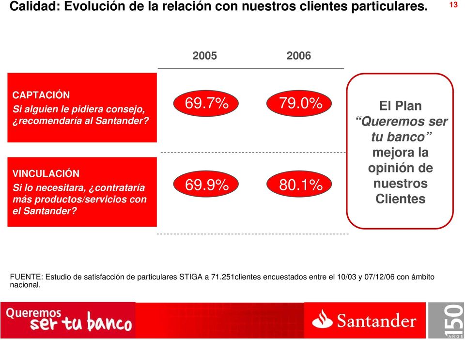 VINCULACIÓN Si lo necesitara, contrataría más productos/servicios con el Santander? 69.7% 69.9% 79.0% 80.