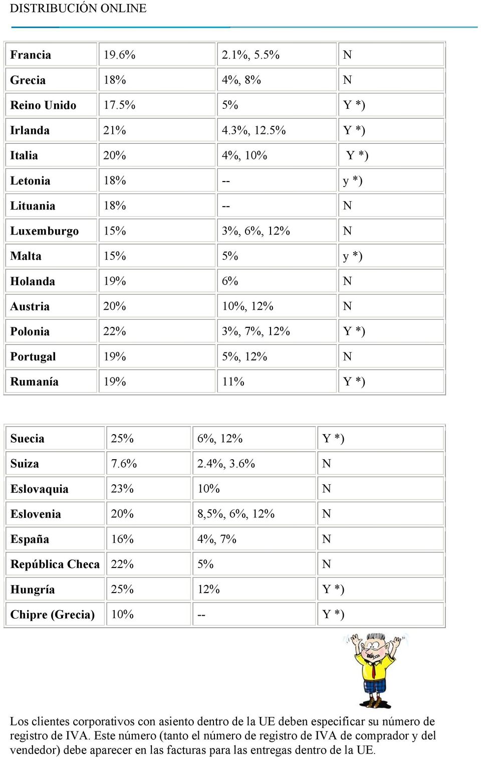 Portugal 19% 5%, 12% N Rumanía 19% 11% Y *) Suecia 25% 6%, 12% Y *) Suiza 7.6% 2.4%, 3.