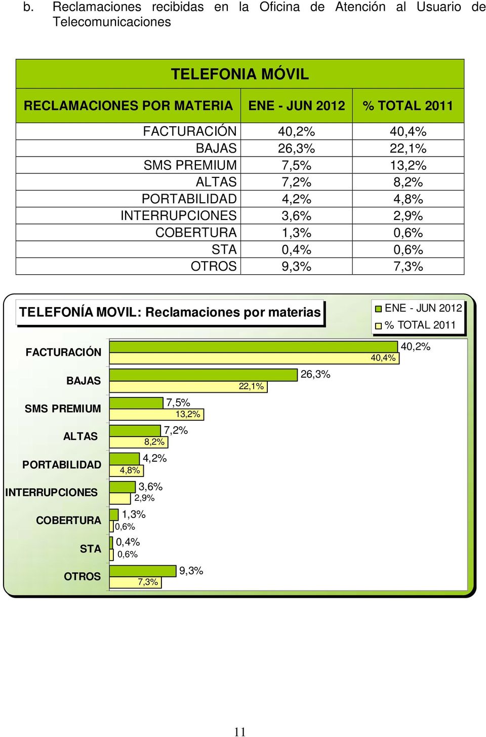 COBERTURA 1,3% 0,6% STA 0,4% 0,6% OTROS 9,3% 7,3% TELEFONÍA MOVIL: Reclamaciones por materias % TOTAL 2011 FACTURACIÓN BAJAS SMS PREMIUM