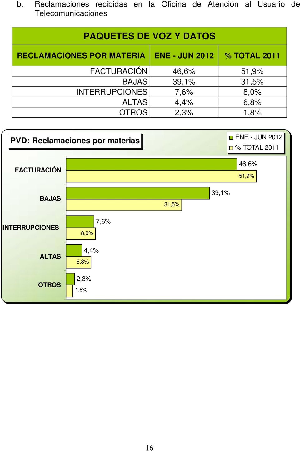 INTERRUPCIONES 7,6% 8,0% ALTAS 4,4% 6,8% OTROS 2,3% 1,8% PVD: Reclamaciones por materias