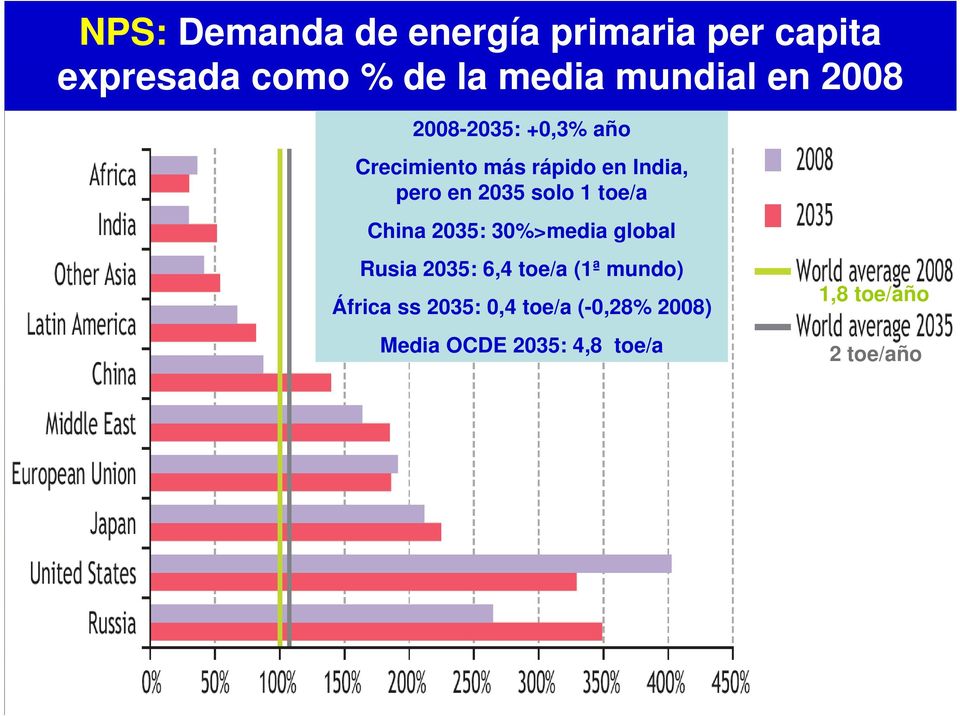 2035 solo 1 toe/a China 2035: 30%>media global Rusia 2035: 6,4 toe/a (1ª mundo)
