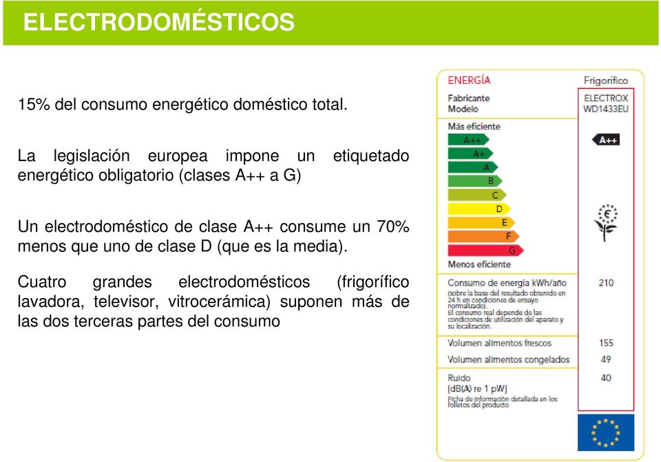 electrodoméstico de clase A++ consume un 70% menos que uno de clase D (que es la media).