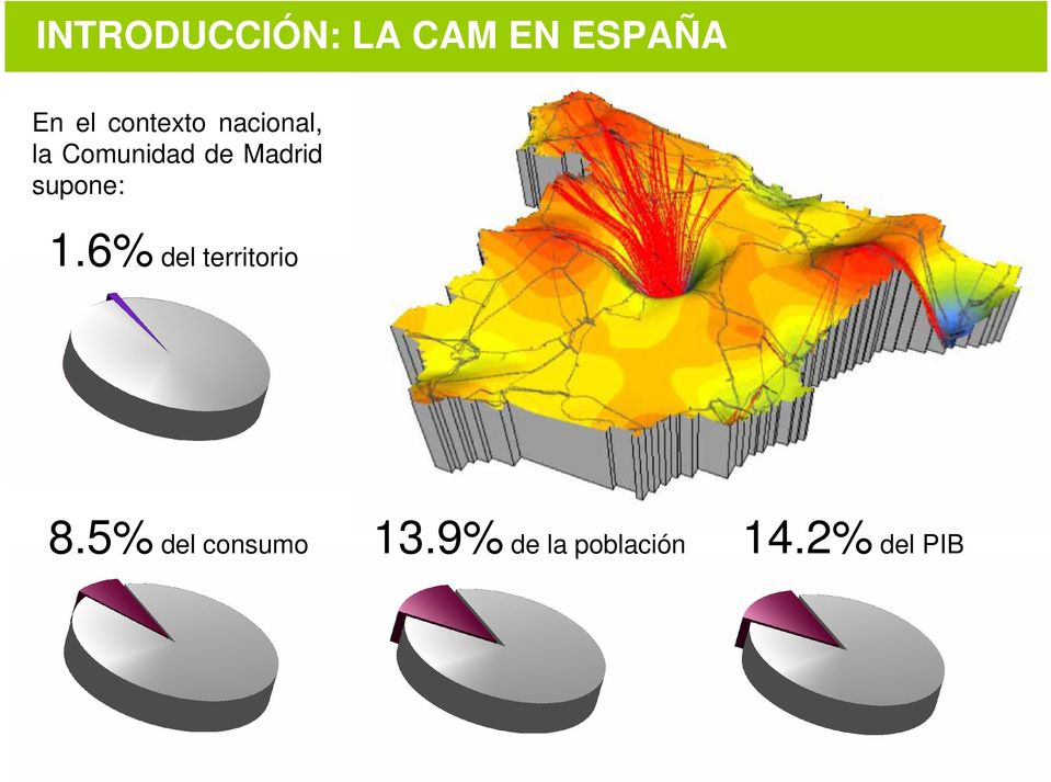 Madrid supone: 1.6% del territorio 8.