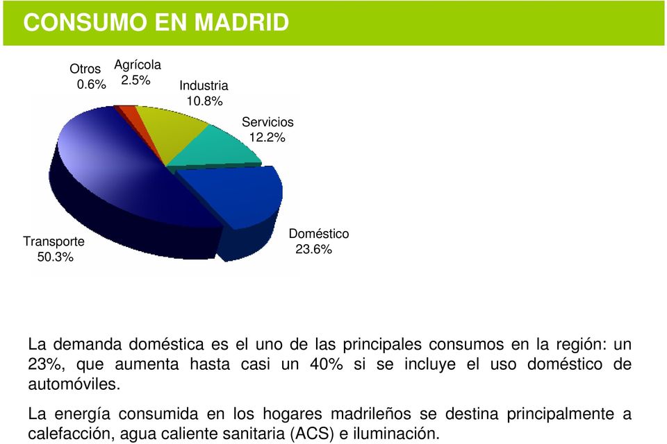 6% La demanda doméstica es el uno de las principales consumos en la región: un 23%, que aumenta