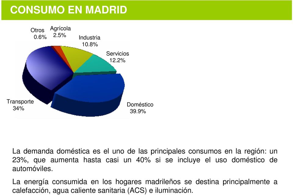 9% La demanda doméstica es el uno de las principales consumos en la región: un 23%, que aumenta