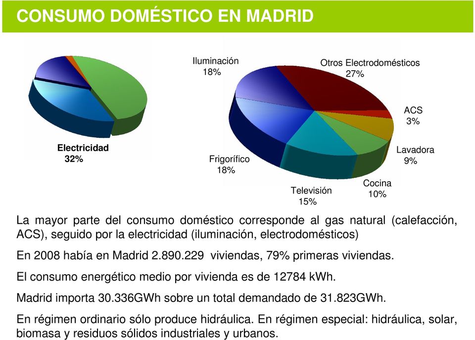 en Madrid 2.890.229 viviendas, 79% primeras viviendas. El consumo energético medio por vivienda es de 12784 kwh. Madrid importa 30.