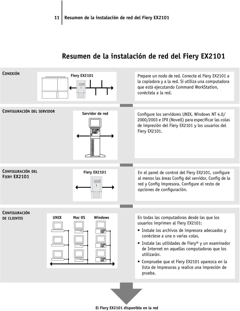 0/ 2000/2003 e IPX (Novell) para especificar las colas de impresión del Fiery EX2101 y los usuarios del Fiery EX2101.