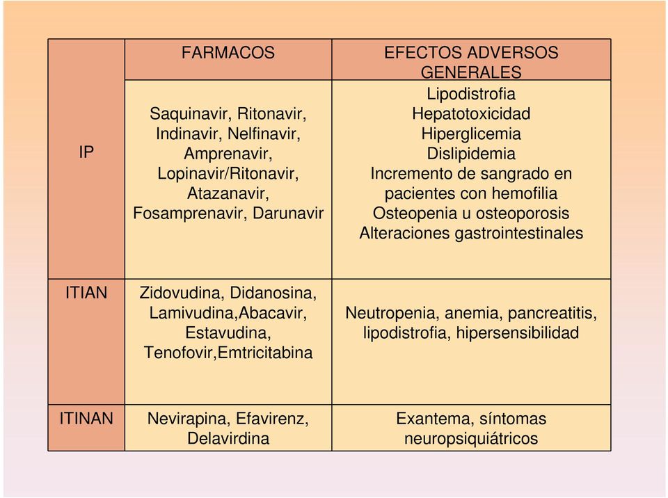 osteoporosis Alteraciones gastrointestinales ITIAN Zidovudina, Didanosina, Lamivudina,Abacavir, Estavudina, Tenofovir,Emtricitabina