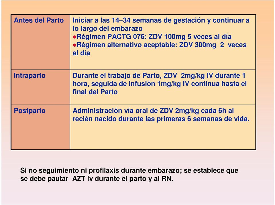 infusión 1mg/kg IV continua hasta el final del Parto Postparto Administración vía oral de ZDV 2mg/kg cada 6h al recién nacido durante las