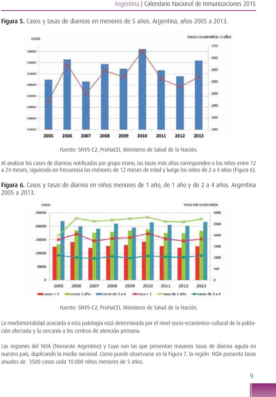 niños de 2 a 4 años (Figura 6). Figura 6. Casos y tasas de diarrea en niños menores de 1 año, de 1 año y de 2 a 4 años. Argentina 2005 a 2013.