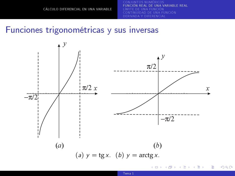 inversas y π/2 y π/2 π/2