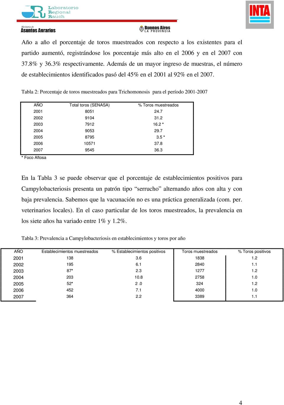 Tabla 2: Porcentaje de toros muestreados para Trichomonosis para el período 2001-2007 AÑO Total toros (SENASA) % Toros muestreados 2001 8051 24.7 2002 9104 31.2 2003 7912 16.2 * 2004 9053 29.