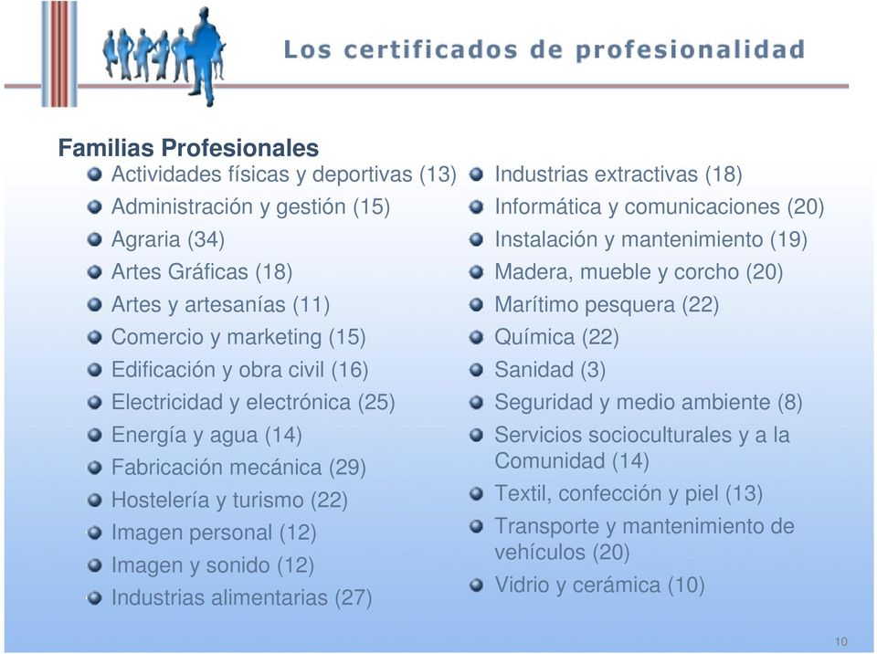 Industrias alimentarias (27) Industrias extractivas (18) Informática y comunicaciones (20) Instalación y mantenimiento (19) Madera, mueble y corcho (20) Marítimo pesquera (22)