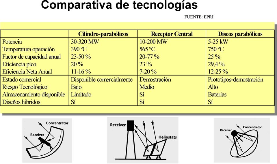 Receptor Central Discos parabólicos 10-200 MW 5-25 kw 565 ºC 750 ºC 20-77 % 25 % 23 % 29,4 % 7-20 % 12-25 % 30-320 MW 390