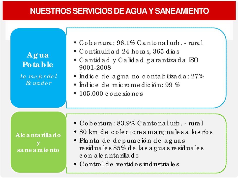 Índice de micromedición: 99 % 105.000 conexiones Alcantarillado y saneamiento Cobertura: 83.9% Cantonal urb.