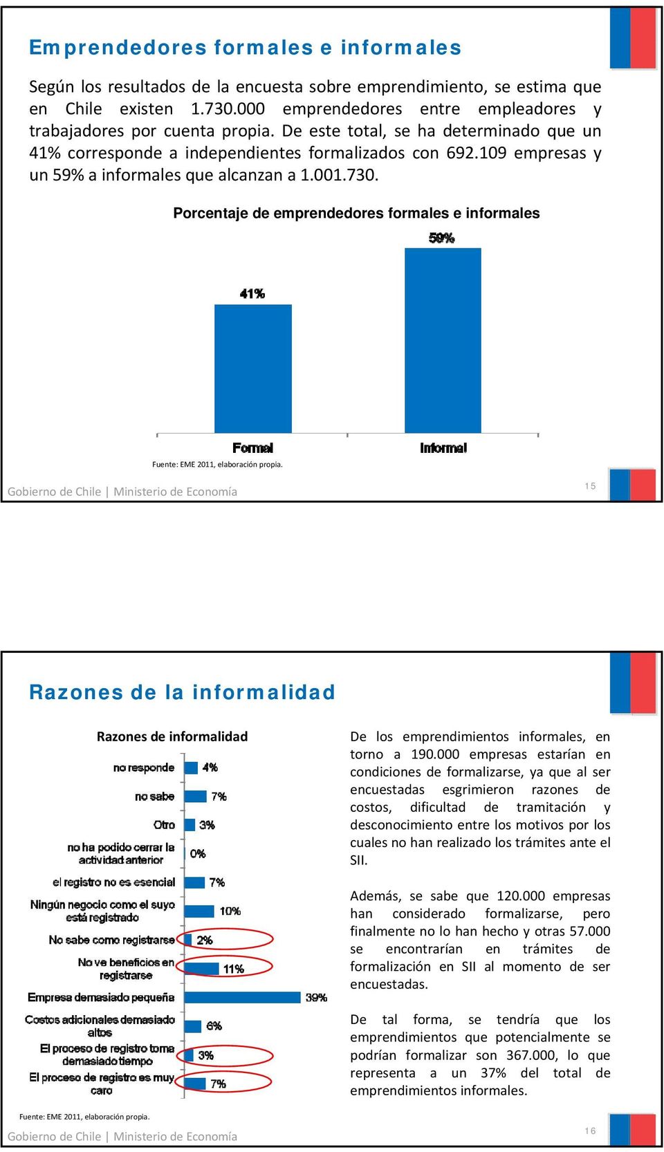 Porcentaje de emprendedores formales e informales Fuente: EME 2011, elaboración propia. 15 Razones de la informalidad Razones de informalidad De los emprendimientos informales, en torno a 190.