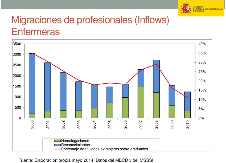 2007 2008 2009 2010 Homologaciones Reconocimientos Porcentaje de títulados