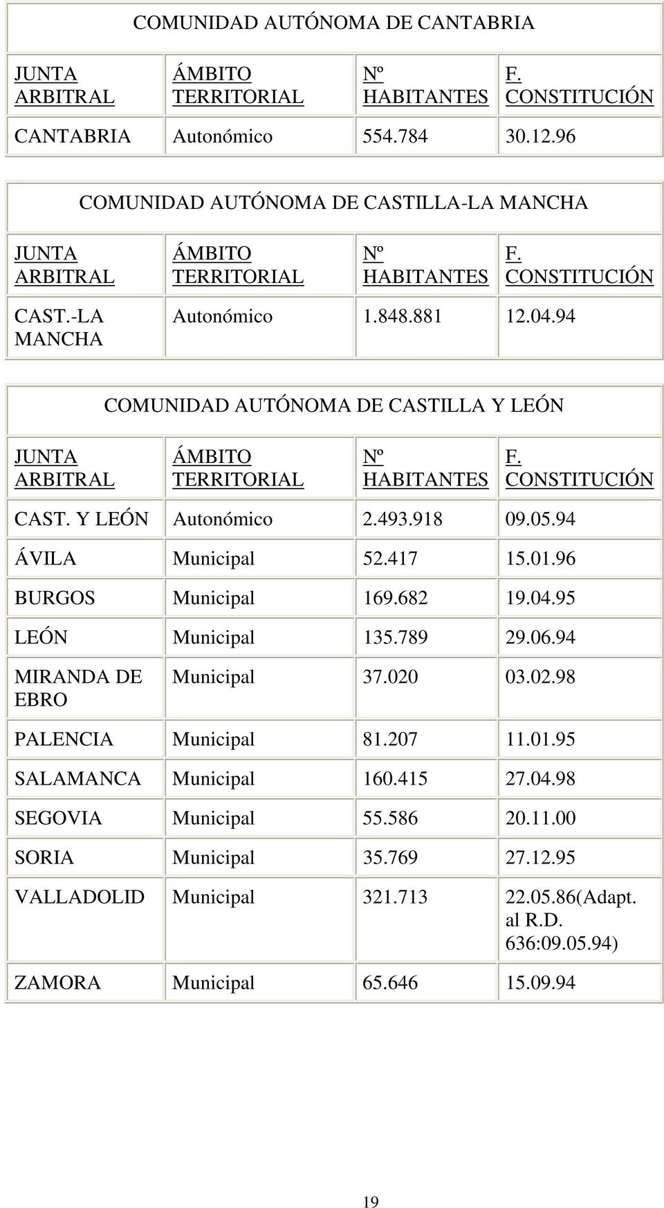 94 COMUNIDAD AUTÓNOMA DE CASTILLA Y LEÓN JUNTA ARBITRAL ÁMBITO TERRITORIAL Nº HABITANTES F. CONSTITUCIÓN CAST. Y LEÓN Autonómico 2.493.918 09.05.94 ÁVILA Municipal 52.417 15.01.