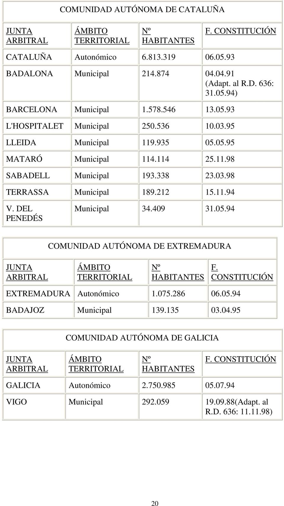 DEL PENEDÉS Municipal 34.409 31.05.94 COMUNIDAD AUTÓNOMA DE EXTREMADURA JUNTA ARBITRAL ÁMBITO TERRITORIAL Nº HABITANTES F. CONSTITUCIÓN EXTREMADURA Autonómico 1.075.286 06.05.94 BADAJOZ Municipal 139.