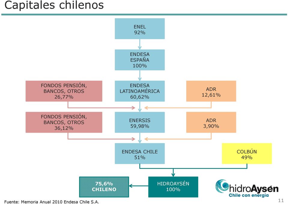BANCOS, OTROS 36,12% ENERSIS 59,98% ADR 3,90% ENDESA CHILE 51% COLBÚN