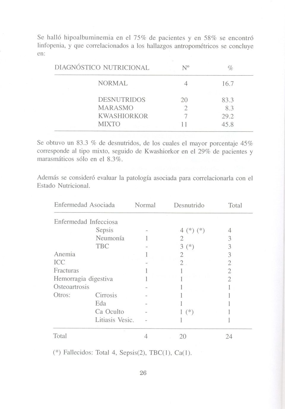 3 % de desnutridos, de los cuales el mayor porcentaje 45% corresponde al tipo mixto, seguido de Kwashiorkor en el 29% de pacientes y marasmáticos sólo en el 8.3%.
