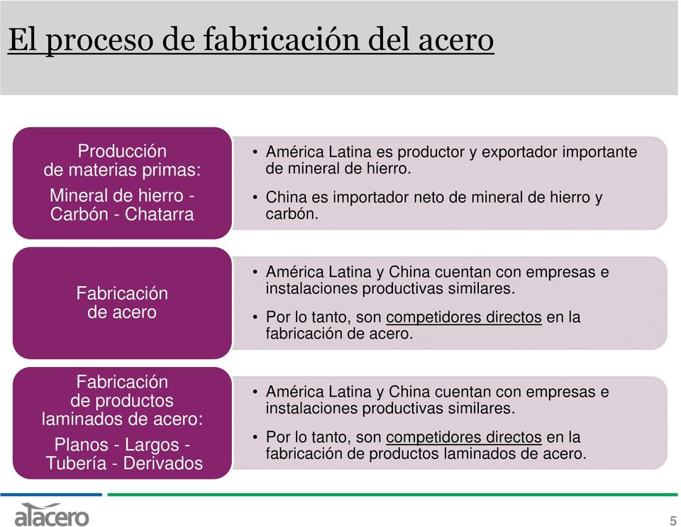 Fabricación de acero América Latina y China cuentan con empresas e instalaciones productivas similares.