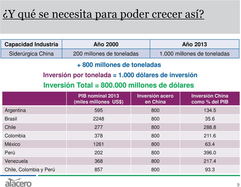 000 millones de dólares PIB nominal 2013 Inversión acero Inversión China (miles millones US$) en China como % del PIB Argentina 595 800 134.