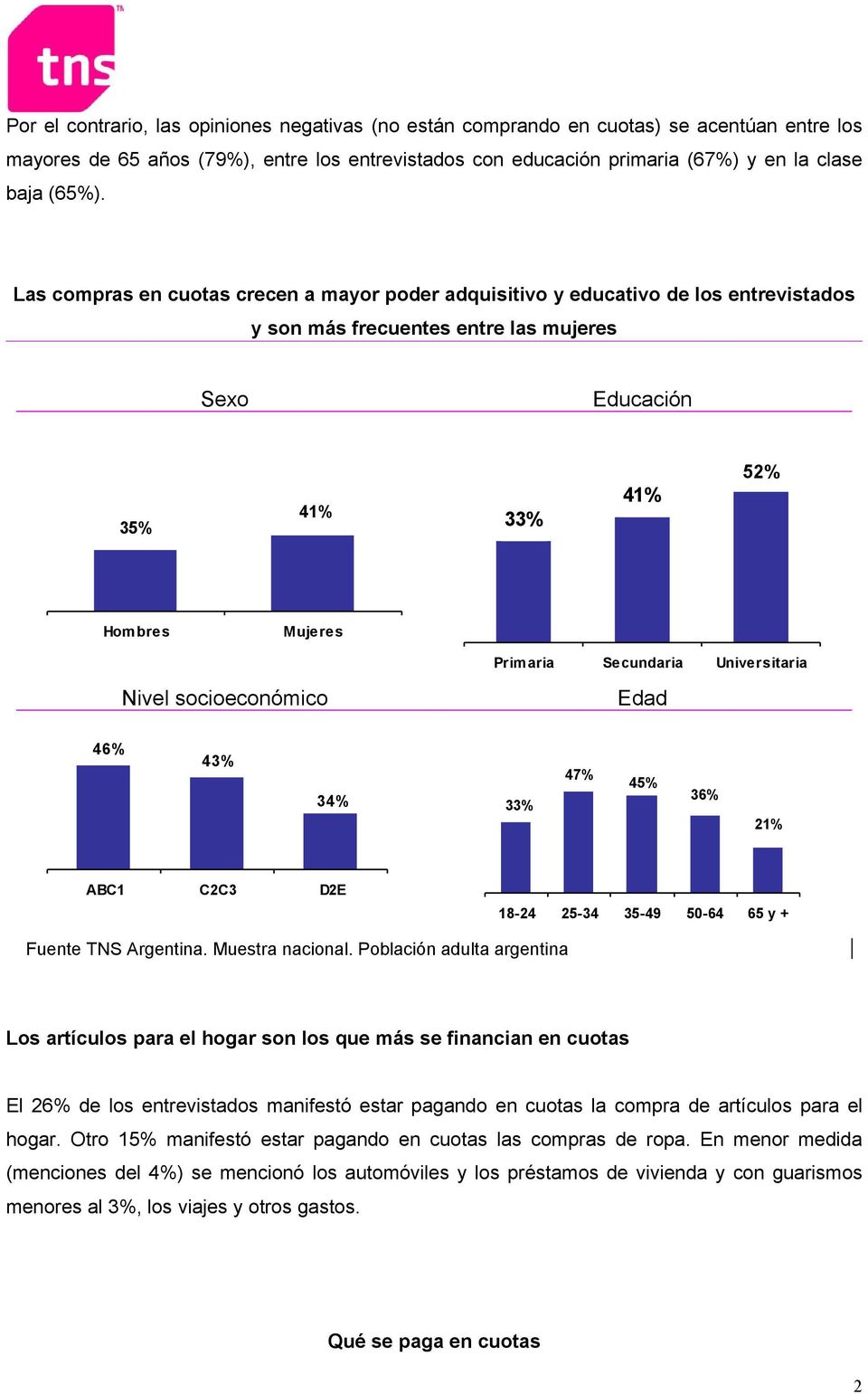Universitaria Nivel socioeconómico Edad 46% 43% 34% 33% 47% 45% 36% 21% ABC1 C2C3 D2E 18-24 25-34 35-49 50-64 65 y + Fuente TNS Argentina. Muestra nacional.