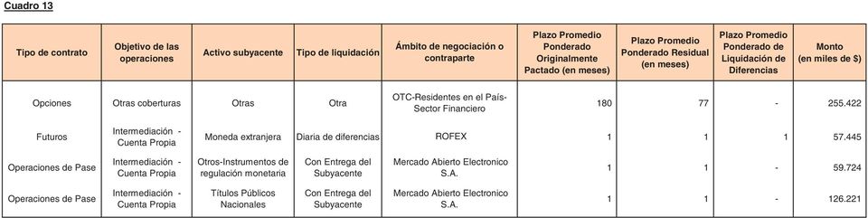 422 Sector Financiero Futuros Intermediación Cuenta Propia Moneda extranjera Diaria de diferencias ROFEX 1 1 1 57.