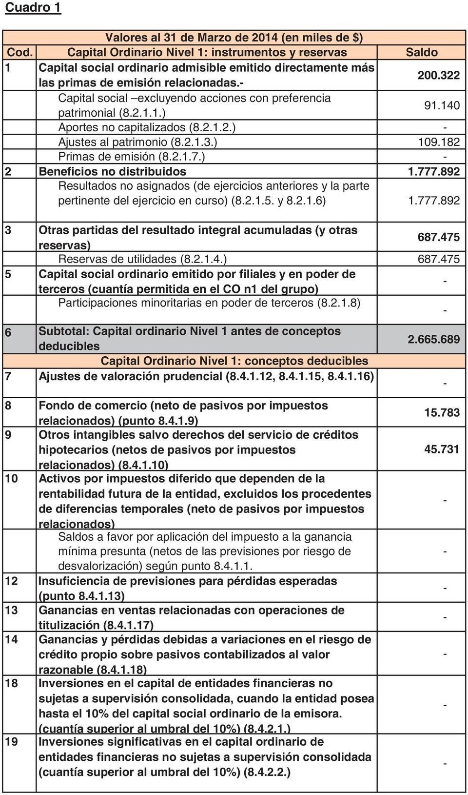 322 Capital social excluyendo acciones con preferencia patrimonial (8.2.1.1.) 91.140 Aportes no capitalizados (8.2.1.2.) Ajustes al patrimonio (8.2.1.3.) 109.182 Primas de emisión (8.2.1.7.