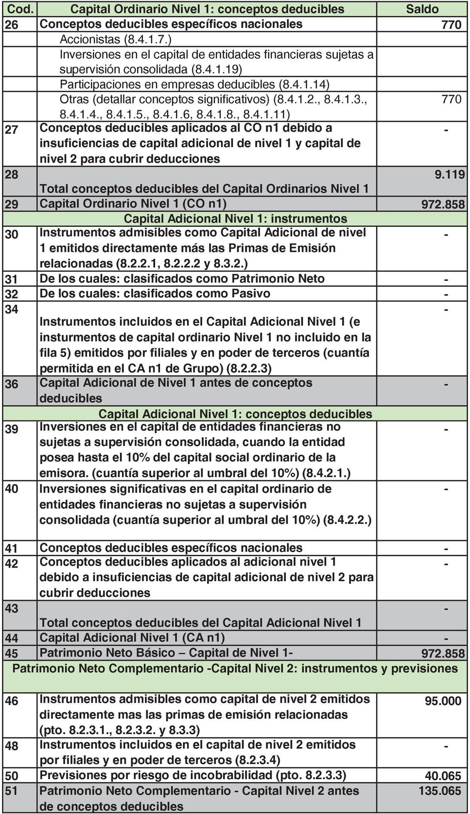 119 Total conceptos deducibles del Capital Ordinarios Nivel 1 29 Capital Ordinario Nivel 1 (CO n1) 972.