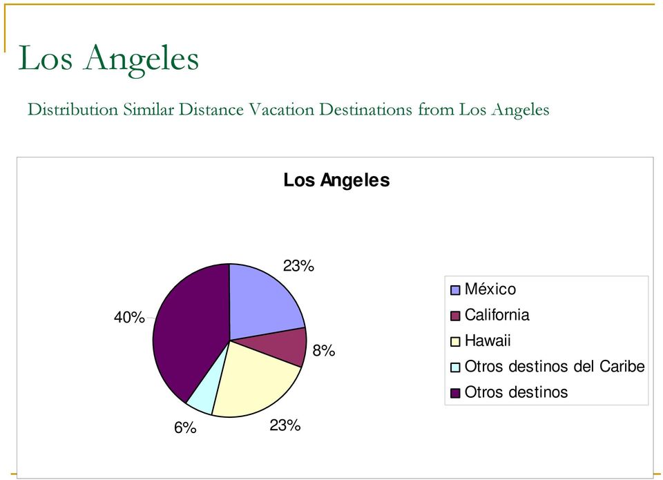 Angeles 40% 23% 8% México California Hawaii