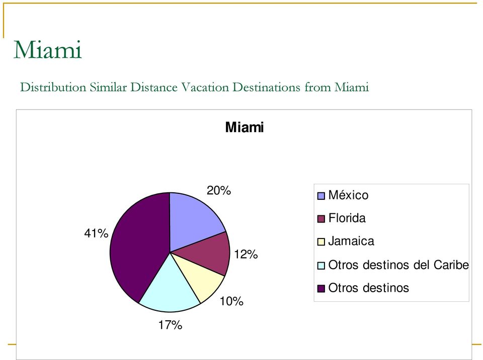 41% 20% 10% 12% México Florida Jamaica