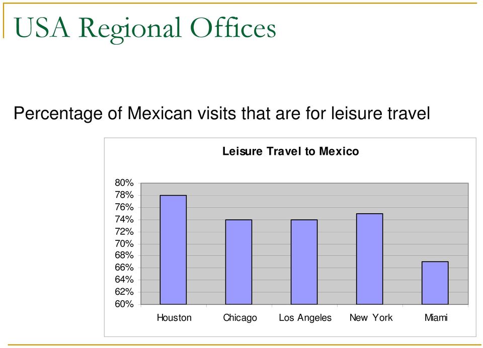 Travel to Mexico 80% 78% 76% 74% 72% 70% 68%