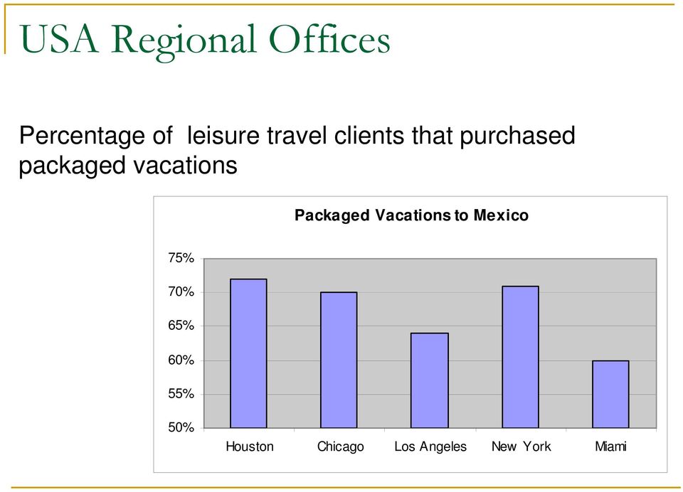 vacations Packaged Vacations to Mexico 75% 70%