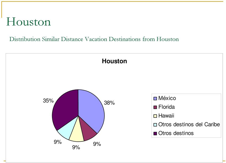 Houston 35% 9% 9% 9% 38% México Florida