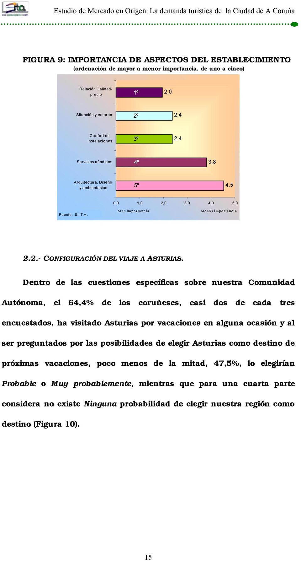 Dentro de las cuestiones específicas sobre nuestra Comunidad Autónoma, el 64,4% de los coruñeses, casi dos de cada tres encuestados, ha visitado Asturias por vacaciones en alguna ocasión y al ser