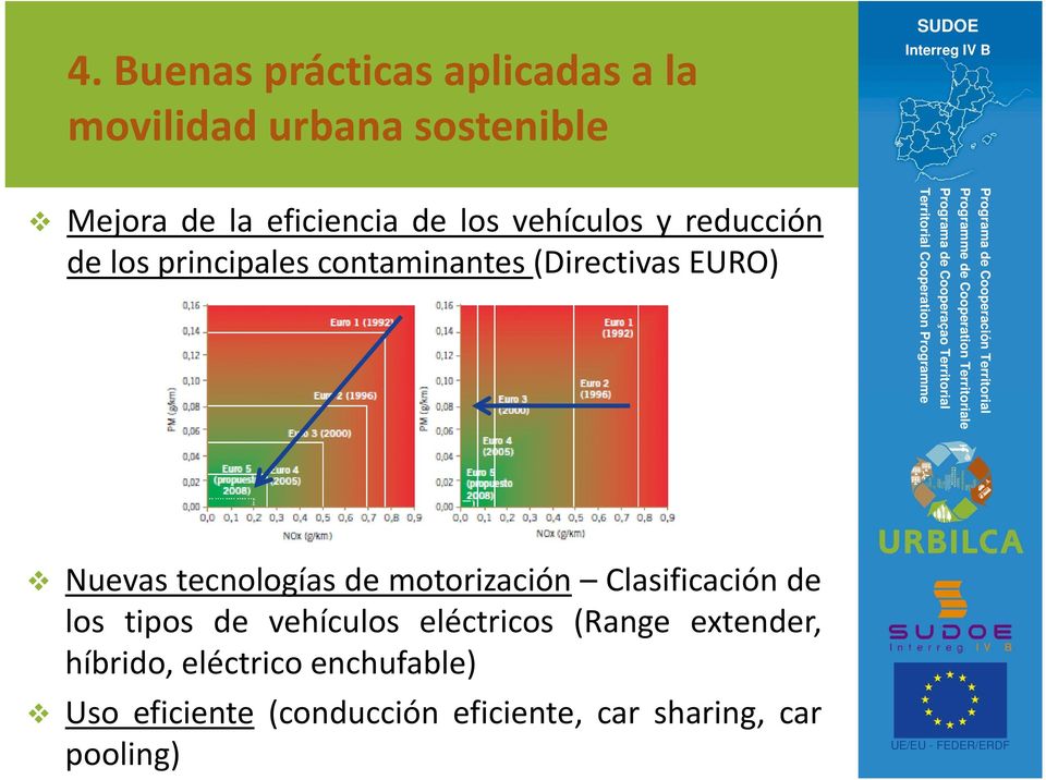 tecnologías de motorización Clasificación de los tipos de vehículos eléctricos (Range