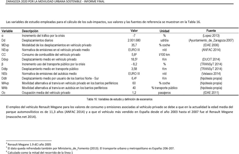 680 ud/día (Ayuntamiento_de_Zaragoza 2007) MDvp Modalidad de los desplazamientos en vehículo privado 35,7 % coche (IDAE 2006) NEvp Normativa de emisiones en el vehículo privado medio EURO III n/d